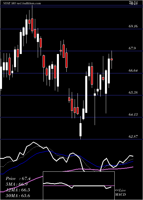 Daily chart AltriaGroup