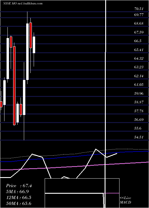  monthly chart AltriaGroup