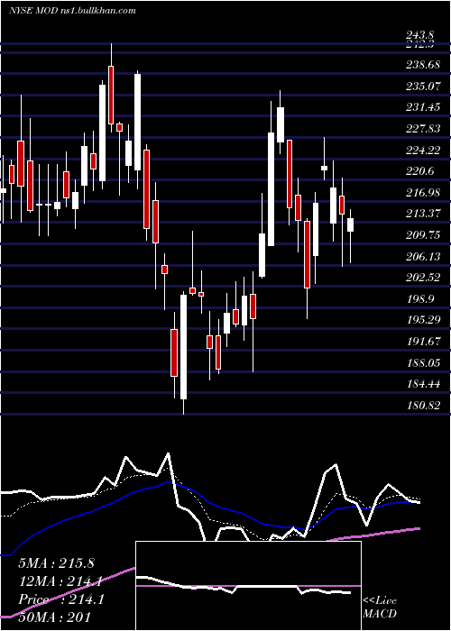  Daily chart ModineManufacturing