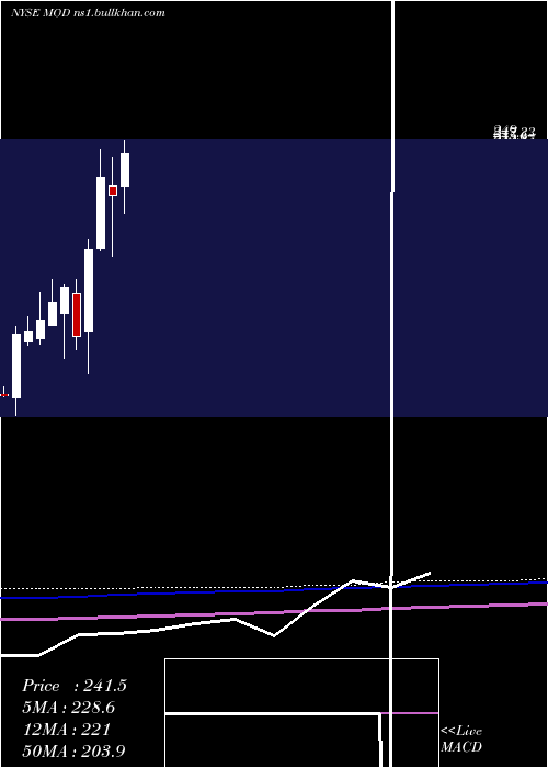  monthly chart ModineManufacturing
