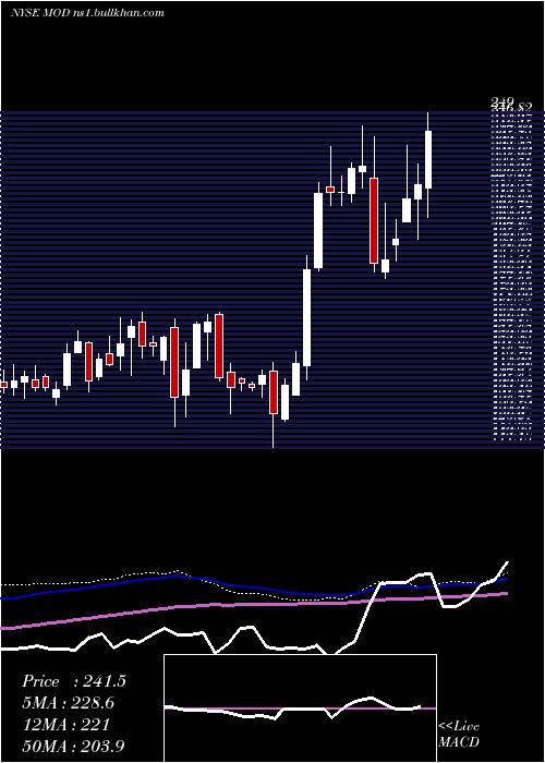  weekly chart ModineManufacturing