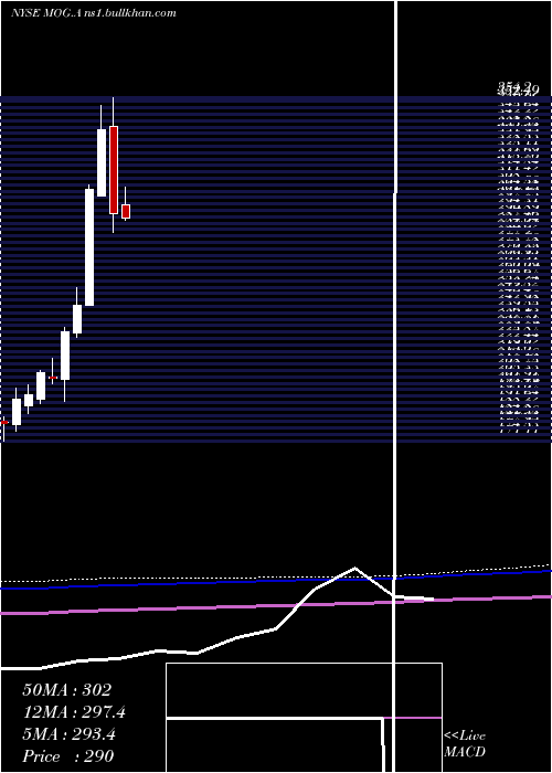  monthly chart MoogInc