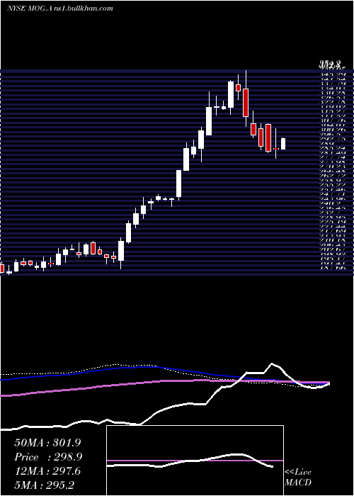  weekly chart MoogInc