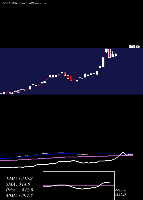  monthly chart MoogInc