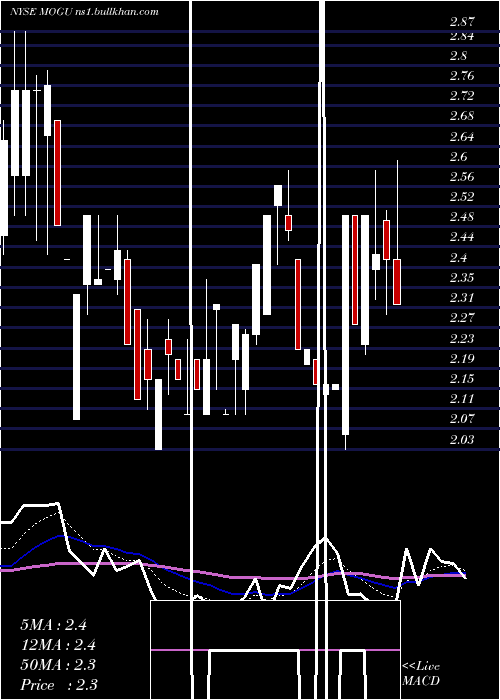  Daily chart MoguInc