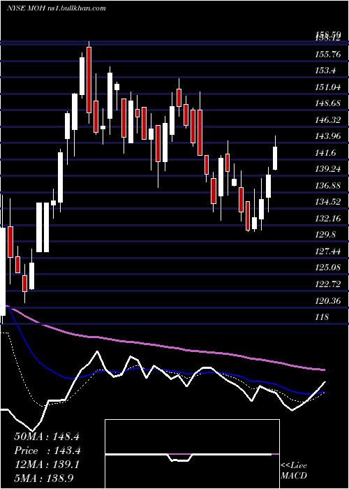  Daily chart MolinaHealthcare