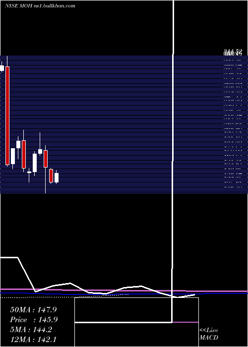  monthly chart MolinaHealthcare