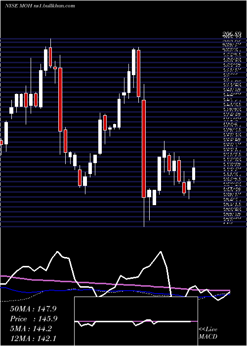  weekly chart MolinaHealthcare