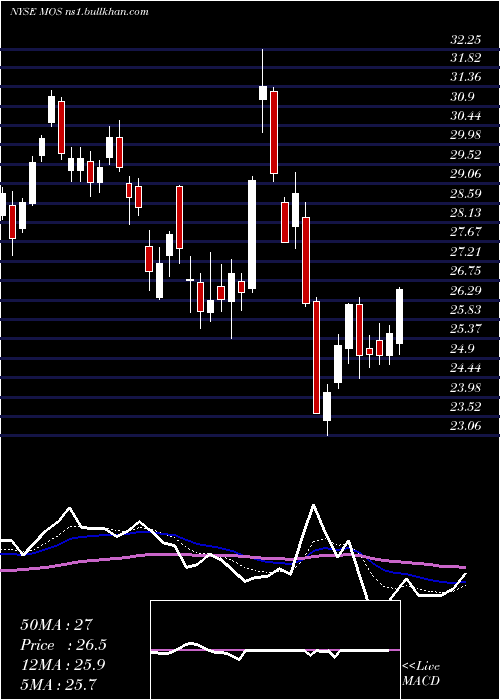  Daily chart MosaicCompany