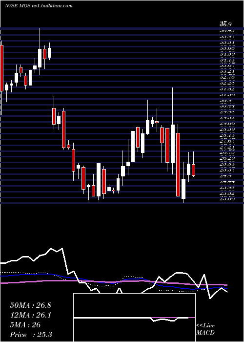  weekly chart MosaicCompany