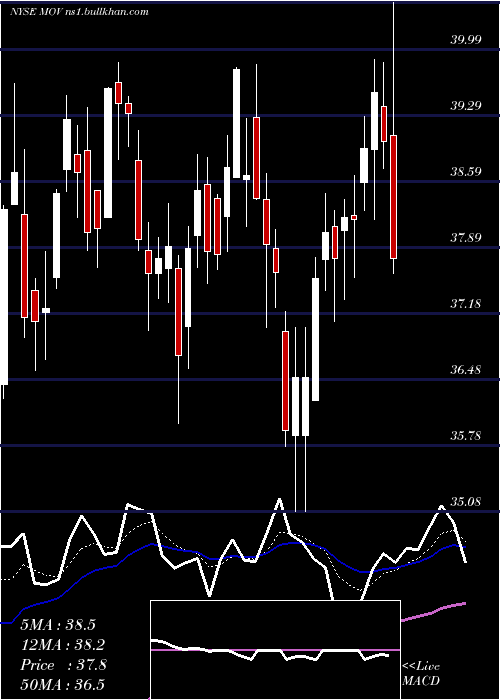  Daily chart MovadoGroup