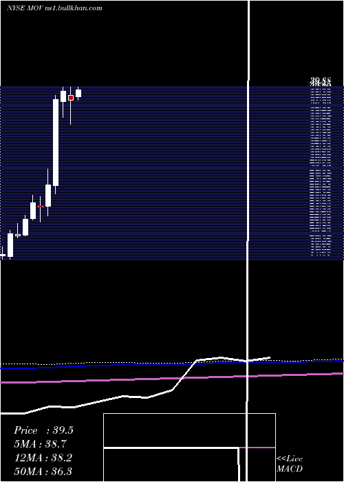  monthly chart MovadoGroup