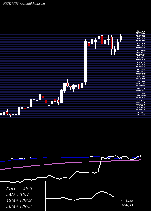 weekly chart MovadoGroup