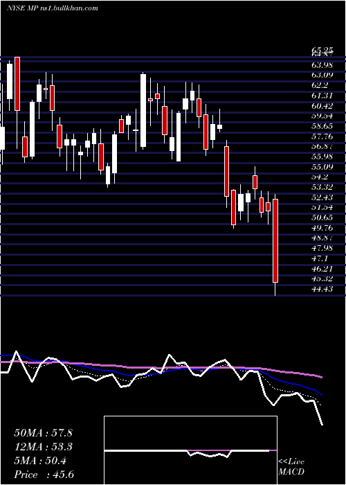  Daily chart MpMaterials