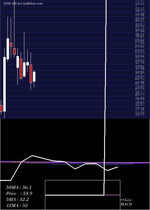  monthly chart MpMaterials