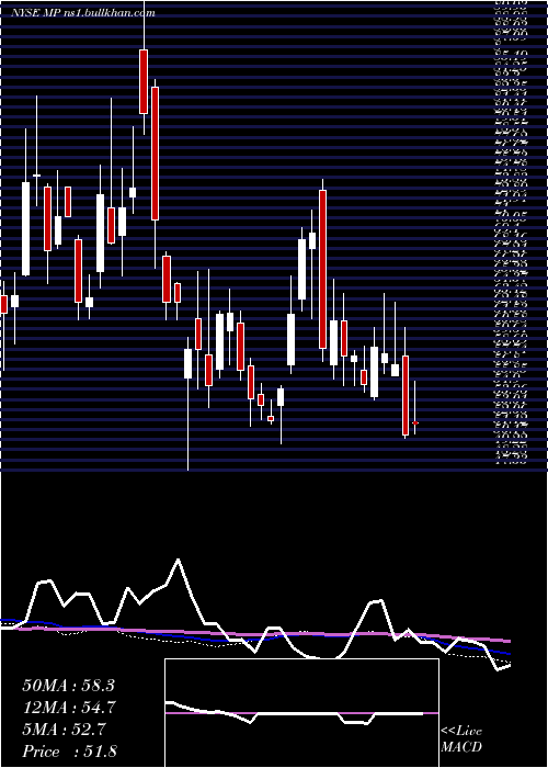  weekly chart MpMaterials