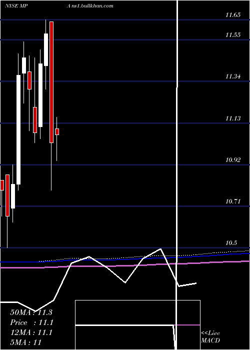  monthly chart BlackrockMuniyield