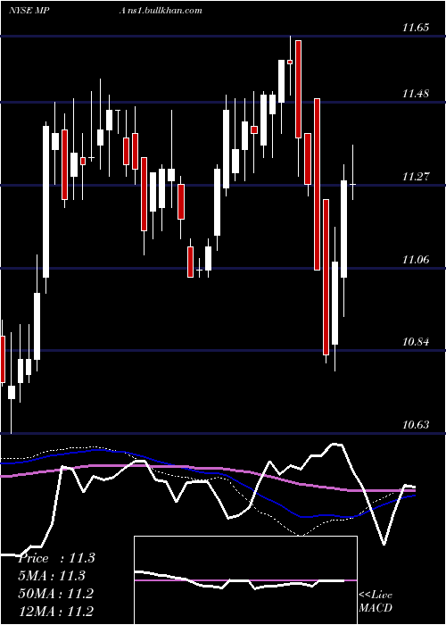  weekly chart BlackrockMuniyield