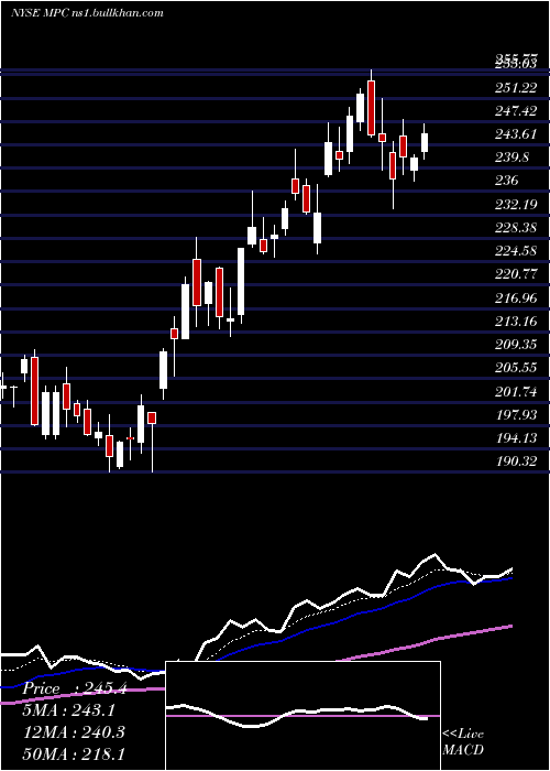  Daily chart MarathonPetroleum