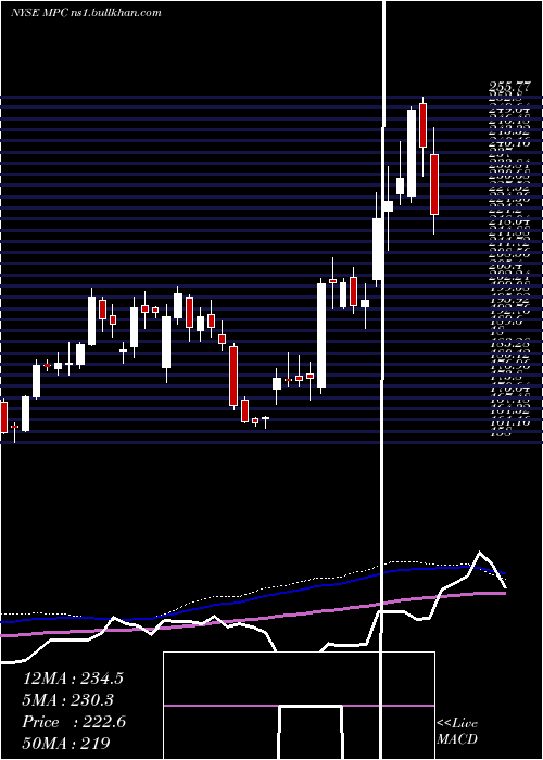  weekly chart MarathonPetroleum