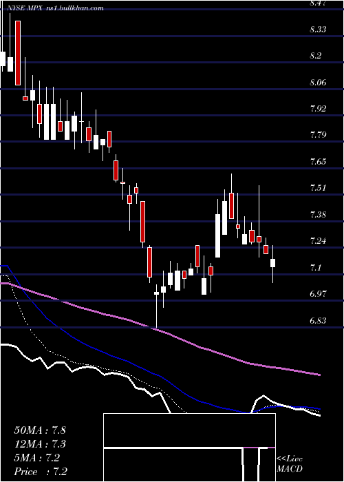  Daily chart MarineProducts