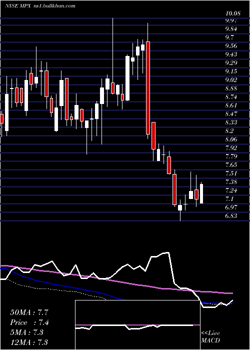  weekly chart MarineProducts