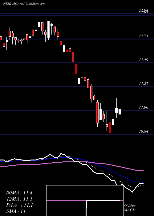  Daily chart BlackrockMuniyield