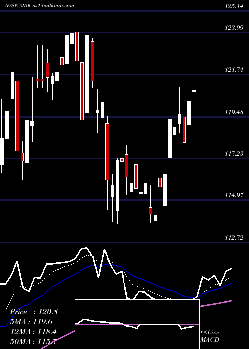  Daily chart MerckCompany