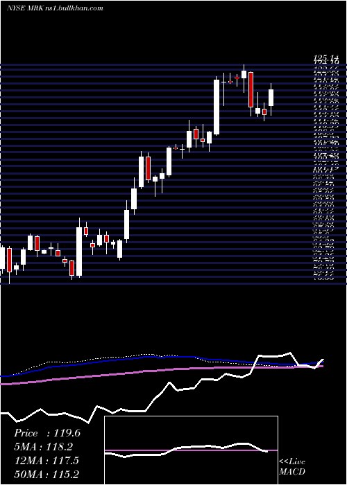  weekly chart MerckCompany