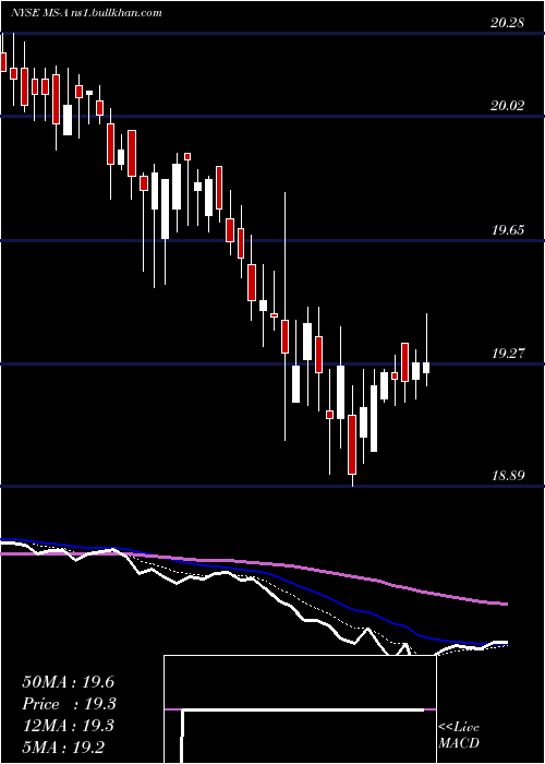  Daily chart MorganStanley