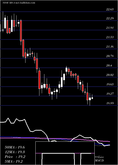  weekly chart MorganStanley