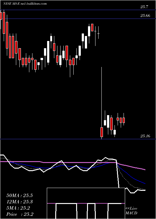  Daily chart MorganStanley