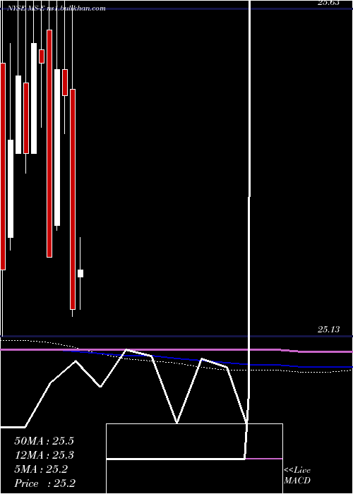 monthly chart MorganStanley