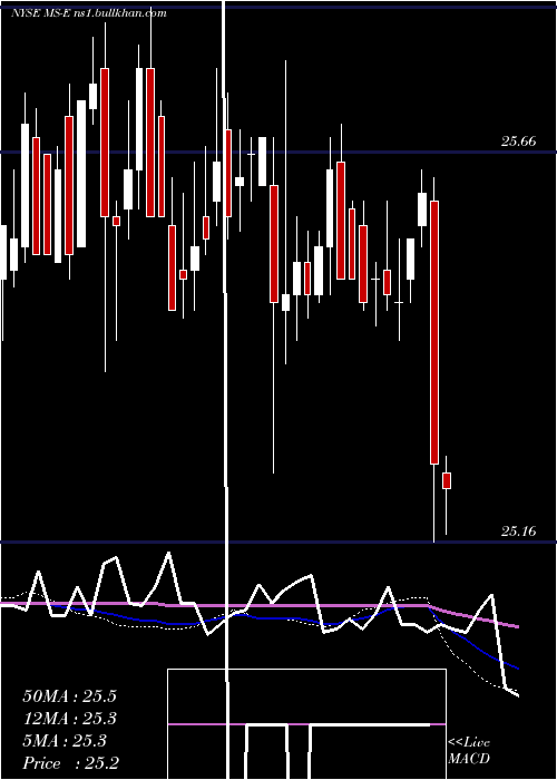  weekly chart MorganStanley