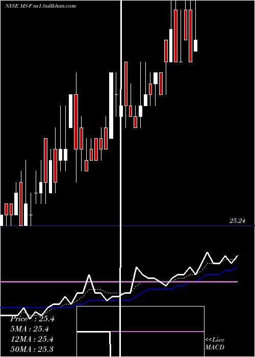  Daily chart MorganStanley