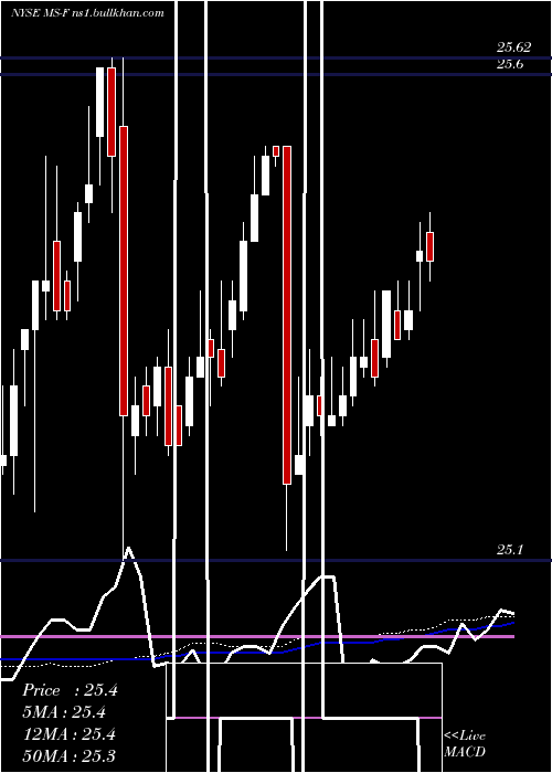  weekly chart MorganStanley