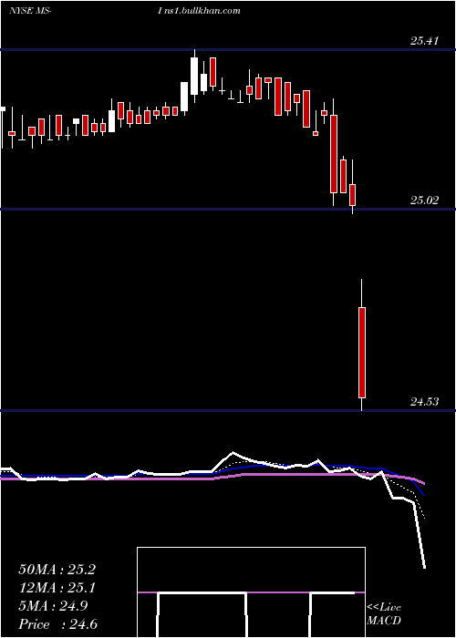  Daily chart MorganStanley