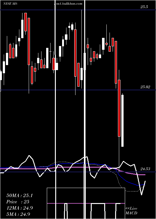  weekly chart MorganStanley