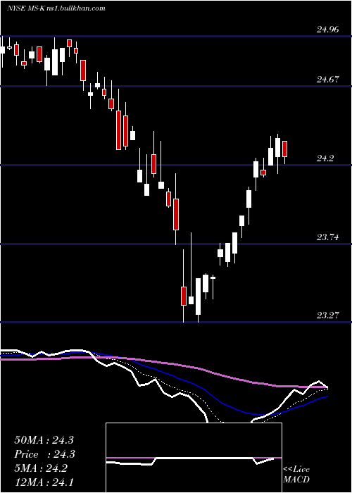  Daily chart MorganStanley