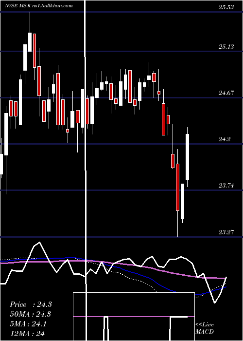  weekly chart MorganStanley