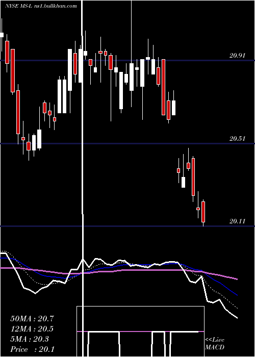  Daily chart MorganStanley