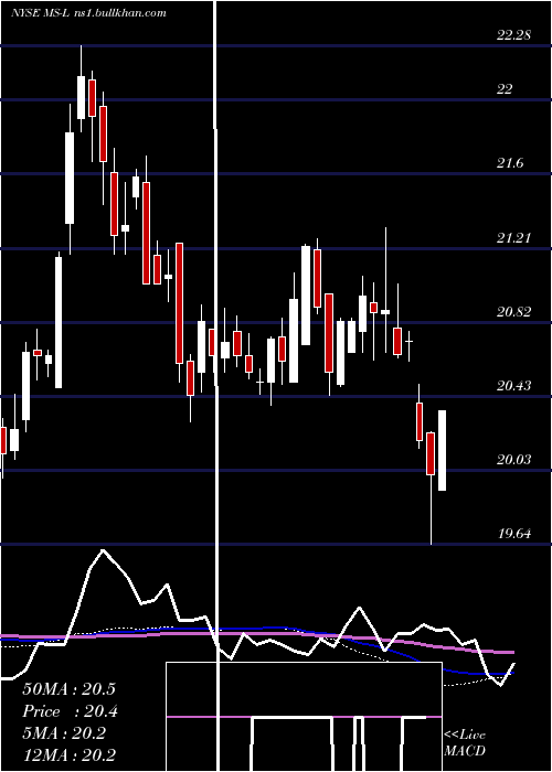  weekly chart MorganStanley