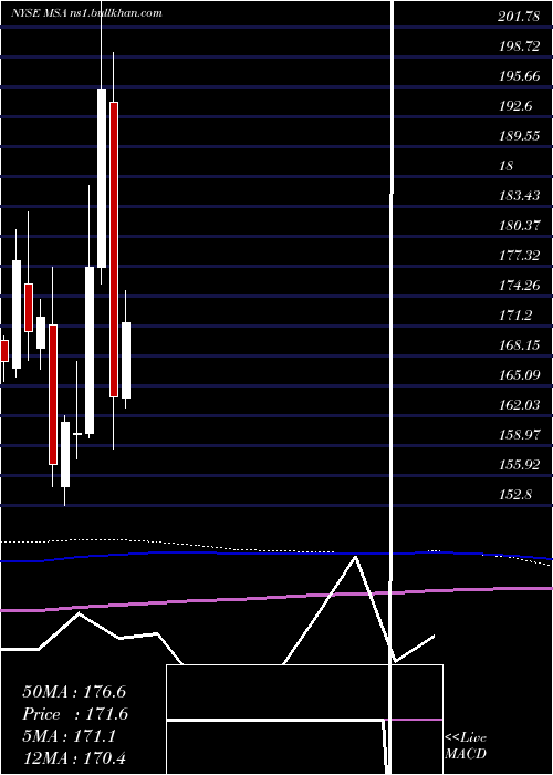  monthly chart MsaSafety