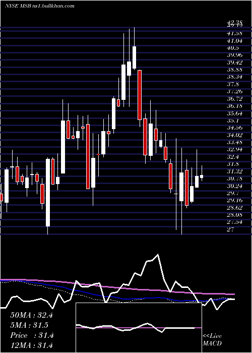  weekly chart MesabiTrust