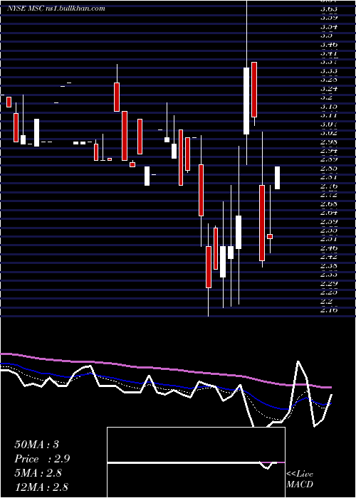  Daily chart StudioCity