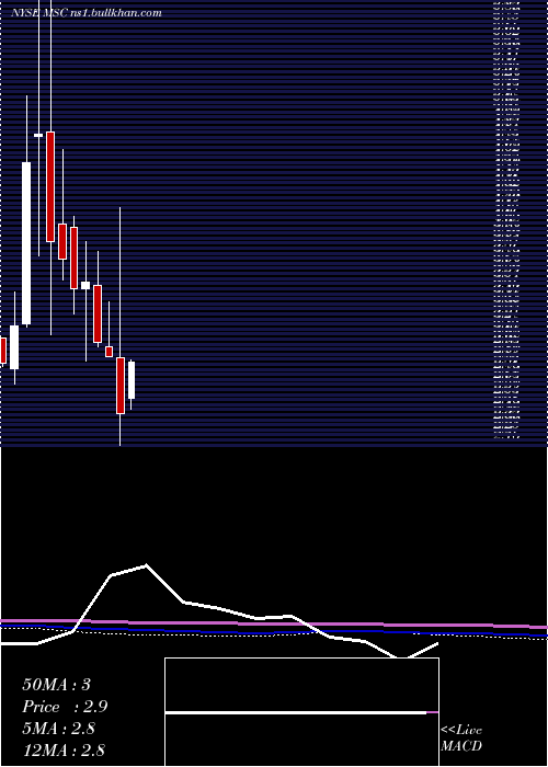  monthly chart StudioCity