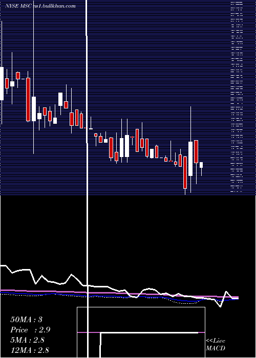  weekly chart StudioCity