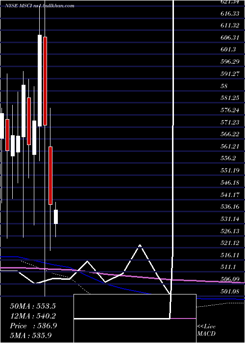  monthly chart MsciInc