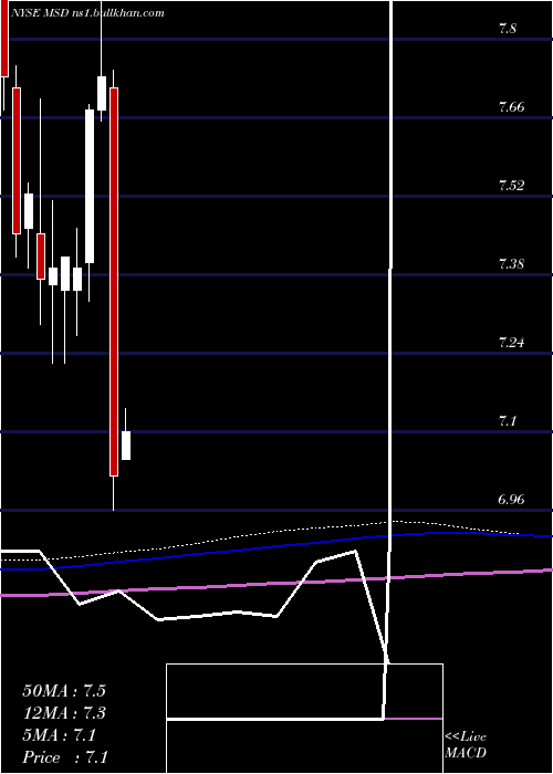  monthly chart MorganStanley