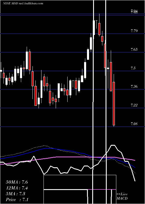  weekly chart MorganStanley